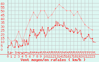 Courbe de la force du vent pour Calvi (2B)