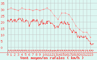 Courbe de la force du vent pour Cap de la Hague (50)