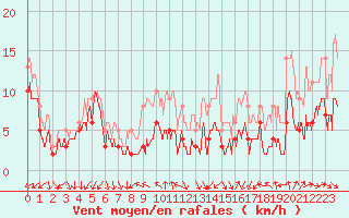 Courbe de la force du vent pour Metz-Nancy-Lorraine (57)
