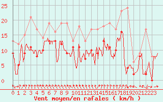 Courbe de la force du vent pour Pontoise - Cormeilles (95)