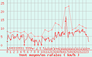 Courbe de la force du vent pour Angoulme - Brie Champniers (16)