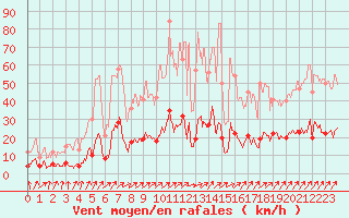 Courbe de la force du vent pour Besanon (25)