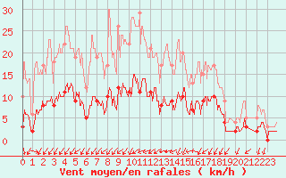 Courbe de la force du vent pour Longchamp (75)