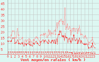 Courbe de la force du vent pour Landivisiau (29)