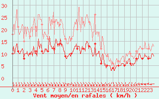 Courbe de la force du vent pour Limoges (87)