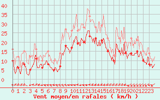 Courbe de la force du vent pour Cazaux (33)
