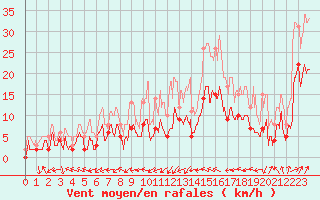 Courbe de la force du vent pour Dax (40)