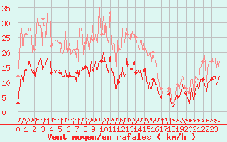 Courbe de la force du vent pour Guret Saint-Laurent (23)