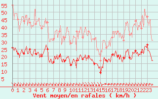 Courbe de la force du vent pour Leucate (11)