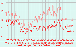 Courbe de la force du vent pour Gourdon (46)
