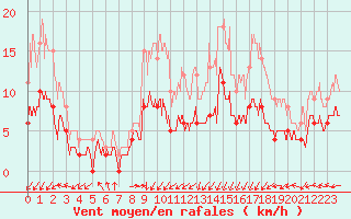 Courbe de la force du vent pour Deauville (14)