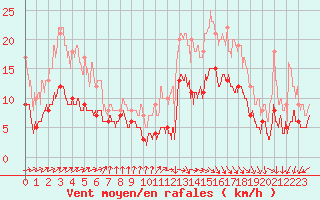 Courbe de la force du vent pour Biarritz (64)