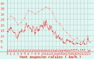 Courbe de la force du vent pour Avignon (84)