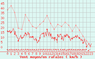 Courbe de la force du vent pour Carpentras (84)
