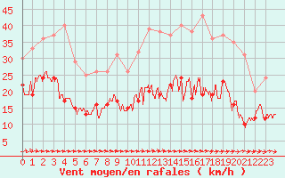 Courbe de la force du vent pour Mont-Saint-Vincent (71)