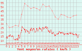 Courbe de la force du vent pour Vannes-Sn (56)