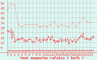 Courbe de la force du vent pour Trappes (78)