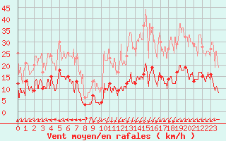 Courbe de la force du vent pour Brianon (05)