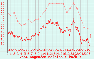 Courbe de la force du vent pour Saint-Auban (04)