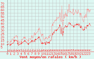 Courbe de la force du vent pour Antibes (06)