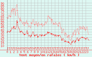 Courbe de la force du vent pour Boulogne (62)