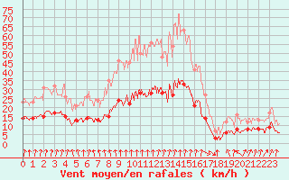 Courbe de la force du vent pour Rostrenen (22)