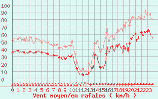 Courbe de la force du vent pour Cap Pertusato (2A)