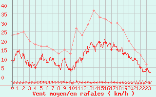 Courbe de la force du vent pour Perpignan (66)