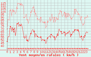 Courbe de la force du vent pour Cap Pertusato (2A)