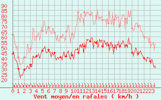 Courbe de la force du vent pour Istres (13)