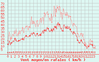 Courbe de la force du vent pour Lille (59)