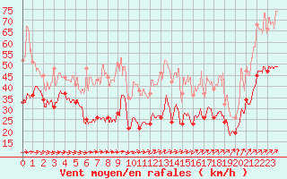 Courbe de la force du vent pour Ile de Groix (56)