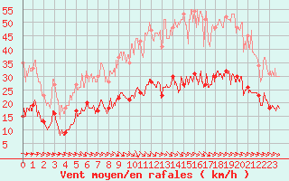 Courbe de la force du vent pour Cornus (12)