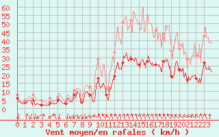 Courbe de la force du vent pour Salon-de-Provence (13)