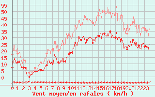 Courbe de la force du vent pour Carcassonne (11)