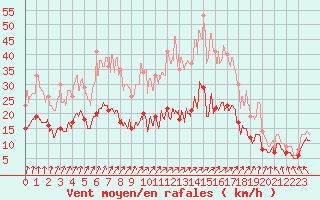 Courbe de la force du vent pour Thnezay (79)