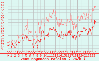 Courbe de la force du vent pour Pointe de Socoa (64)