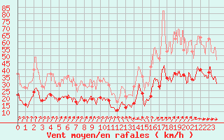 Courbe de la force du vent pour Lannion (22)