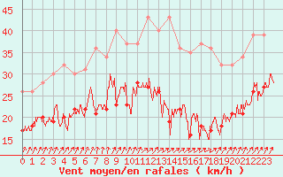 Courbe de la force du vent pour Ile de Groix (56)