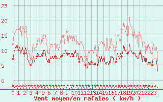 Courbe de la force du vent pour Biscarrosse (40)