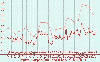 Courbe de la force du vent pour Romorantin (41)