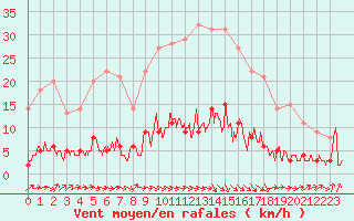 Courbe de la force du vent pour gletons (19)