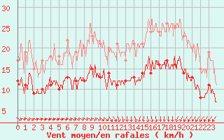 Courbe de la force du vent pour Ploudalmezeau (29)