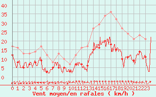 Courbe de la force du vent pour Salon-de-Provence (13)