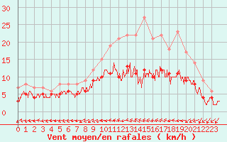 Courbe de la force du vent pour Mont-de-Marsan (40)