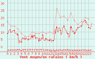 Courbe de la force du vent pour Chlons-en-Champagne (51)