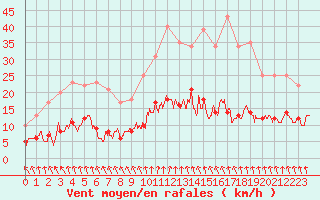 Courbe de la force du vent pour Trappes (78)