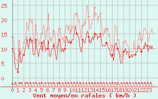 Courbe de la force du vent pour Brest (29)