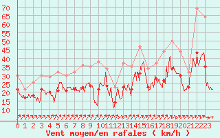 Courbe de la force du vent pour Landivisiau (29)