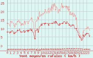 Courbe de la force du vent pour Solenzara - Base arienne (2B)